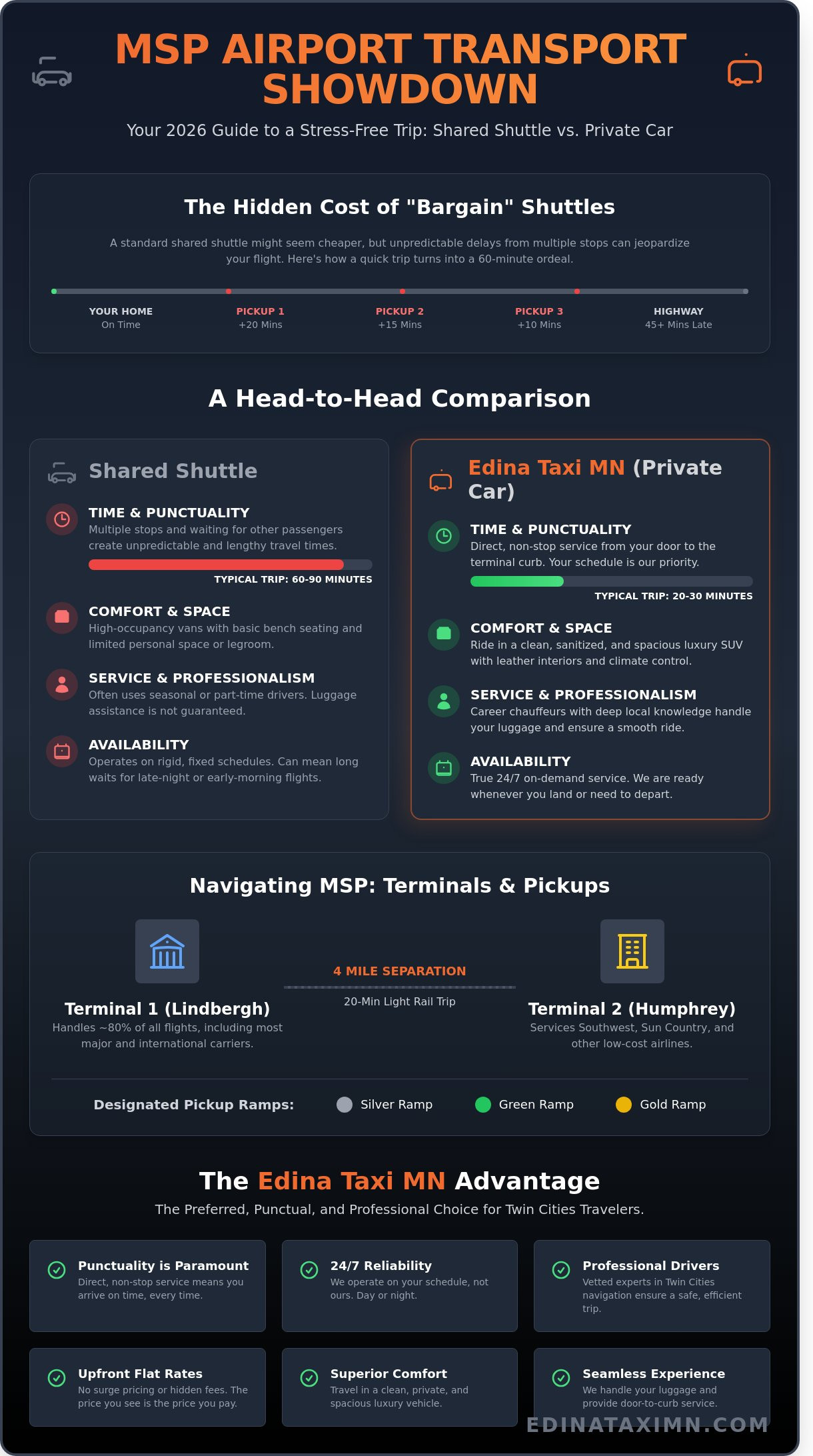 MSP Airport Shuttle Guide: Comparing Twin Cities Transport for 2026 - Infographic