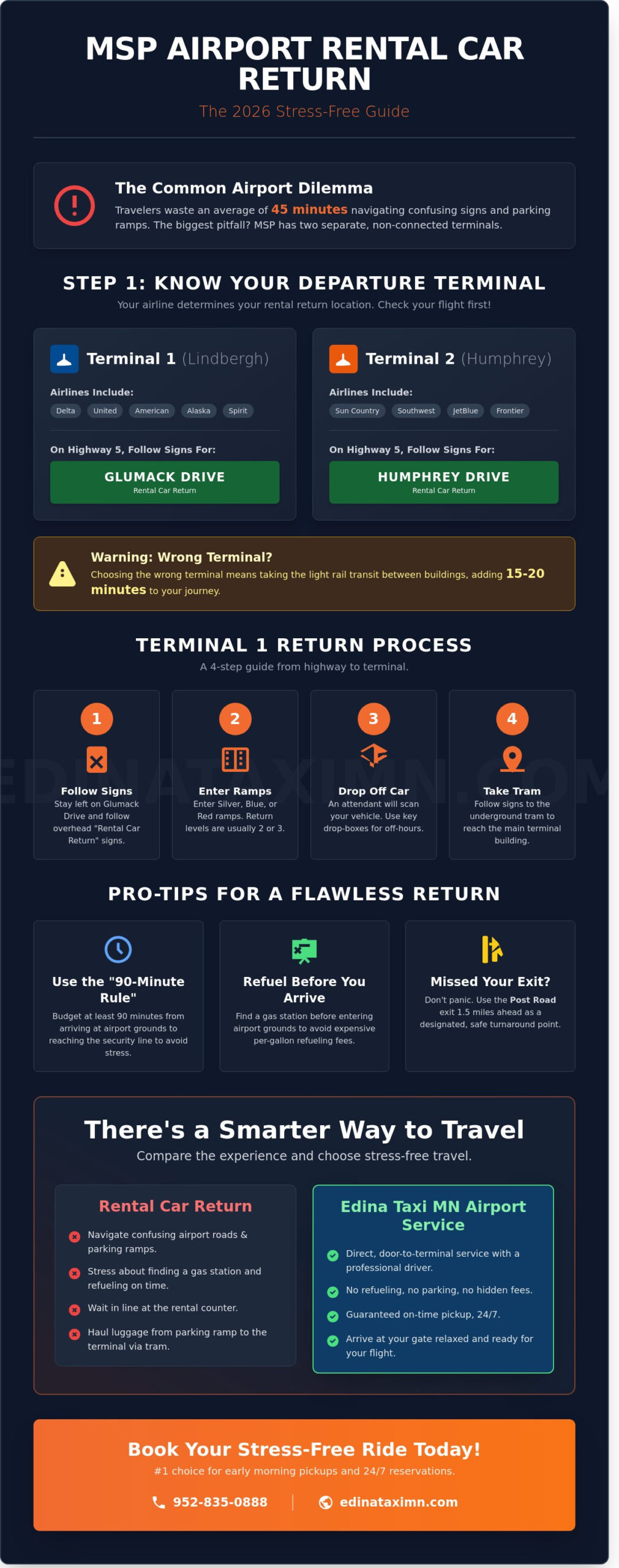 Minneapolis Airport Rental Car Return: The Complete 2026 Guide for Stress-Free Travel - Infographic