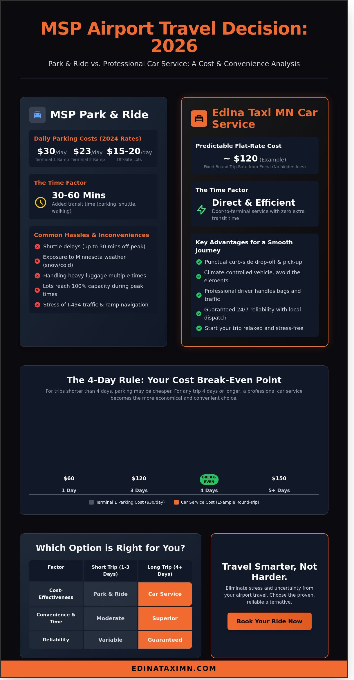 Minneapolis St Paul Airport Park and Ride vs. Car Service: 2026 Comparison - Infographic