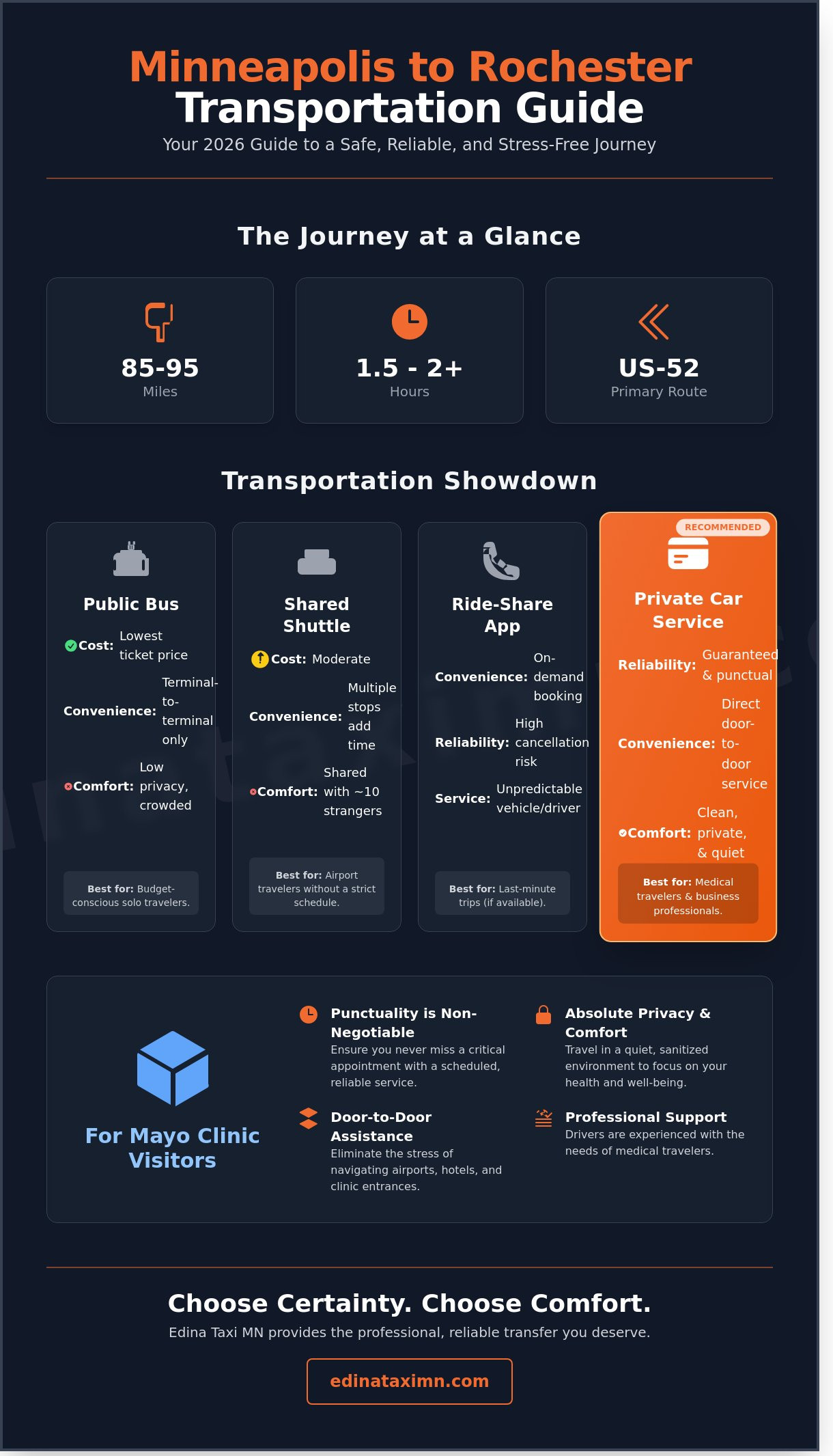 Minneapolis to Rochester MN: The Ultimate 2026 Transportation Guide - Infographic